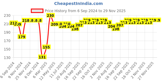 firstcry.com Cute Walk by Babyhug Slip-On Striped Flip Flops Octopus Print - Blue cute walk by babyhug Price History Graph from 6 Sep 2024 to 29 Nov 2025