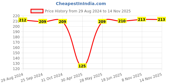 firstcry.com Cute Walk by Babyhug Slip-On Striped Flip Flops Octopus Print - Blue cute walk by babyhug Price History Graph from 29 Aug 2024 to 12 Nov 2025