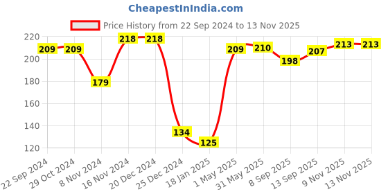 firstcry.com Cute Walk by Babyhug Slip-On Striped Flip Flops Octopus Print - Blue cute walk by babyhug Price History Graph from 22 Sep 2024 to 12 Nov 2025