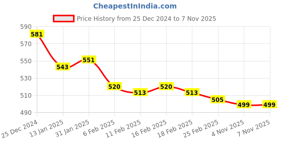 firstcry.com Cute Walk by Babyhug Slip On Style Casual Shoes - Blue cute walk by babyhug Price History Graph from 25 Dec 2024 to 6 Nov 2025