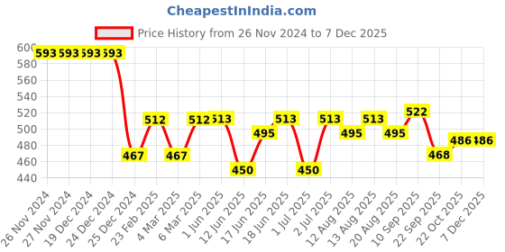 firstcry.com Cute Walk by Babyhug Slip On Style Casual Shoes Leaf Print - Pink cute walk by babyhug Price History Graph from 26 Nov 2024 to 5 Dec 2025
