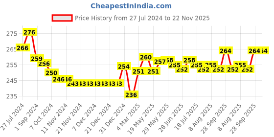 firstcry.com Cute Walk by Babyhug Slip On Style Flip Flops Floral Graphics and Applique - Light Pink cute walk by babyhug Price History Graph from 27 Jul 2024 to 22 Nov 2025