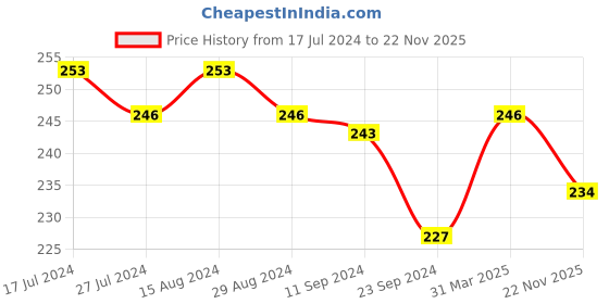 firstcry.com Cute Walk by Babyhug Slip On Style Fruits Graphics and Applique Flip Flops - Pink cute walk by babyhug Price History Graph from 17 Jul 2024 to 22 Nov 2025