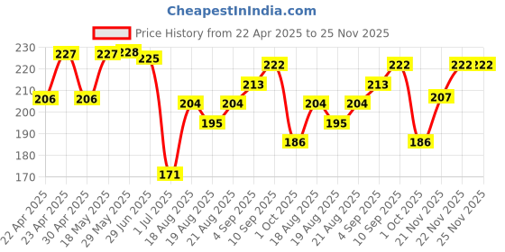 firstcry.com Cute Walk by Babyhug Slip On Style Monster Graphic & Applique Flip Flops - Blue cute walk by babyhug Price History Graph from 22 Apr 2025 to 25 Nov 2025