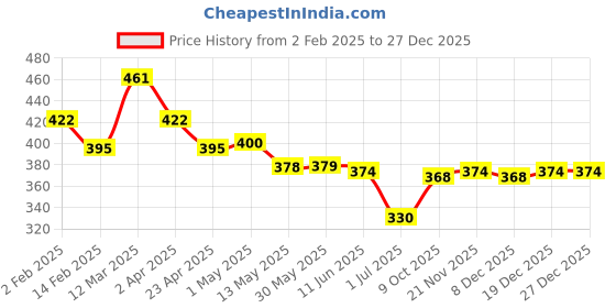 firstcry.com Cute Walk by Babyhug Slip OnCasual Shoes with Floral Print - White Blue & Red cute walk by babyhug Price History Graph from 2 Feb 2025 to 27 Dec 2025