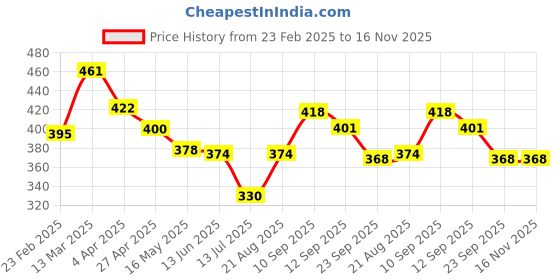 firstcry.com Cute Walk by Babyhug Slip OnCasual Shoes with Floral Print - White Blue & Red cute walk by babyhug Price History Graph from 23 Feb 2025 to 16 Nov 2025