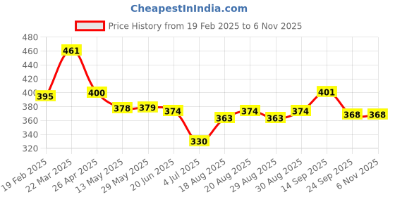 firstcry.com Cute Walk by Babyhug Slip OnCasual Shoes with Floral Print - White Blue & Red cute walk by babyhug Price History Graph from 19 Feb 2025 to 6 Nov 2025