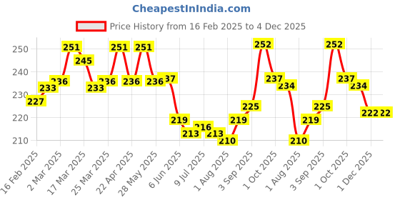 firstcry.com Cute Walk by Babyhug Slip OnFlip Flopswith Hot Air Balloon Print - Navy Blue cute walk by babyhug Price History Graph from 16 Feb 2025 to 3 Dec 2025