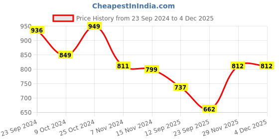 firstcry.com Cute Walk By Babyhug Slip Ons Ballerinas With Bow Applique - Golden cute walk by babyhug Price History Graph from 23 Sep 2024 to 3 Dec 2025