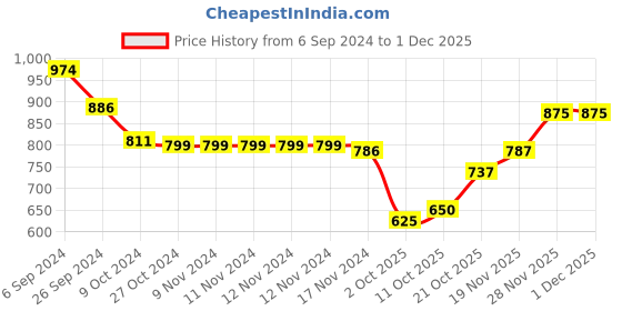 firstcry.com Cute Walk By Babyhug Slip Ons Ballerinas With Bow Applique - Pink cute walk by babyhug Price History Graph from 6 Sep 2024 to 30 Nov 2025