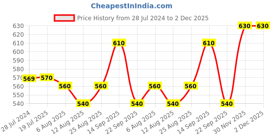 firstcry.com Cute Walk by Babyhug Slip Ons Party Wear Shoes - Navy Blue cute walk by babyhug Price History Graph from 28 Jul 2024 to 2 Dec 2025