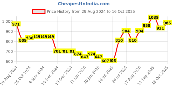 firstcry.com Cute Walk by Babyhug Sneaker - Navy Blue cute walk by babyhug Price History Graph from 29 Aug 2024 to 16 Oct 2025