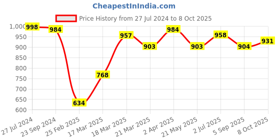 firstcry.com Cute Walk by Babyhug Sneaker - Red cute walk by babyhug Price History Graph from 27 Jul 2024 to 8 Oct 2025