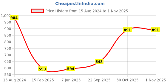 firstcry.com Cute Walk by Babyhug Sneaker Shoes - Navy Blue cute walk by babyhug Price History Graph from 15 Aug 2024 to 1 Nov 2025
