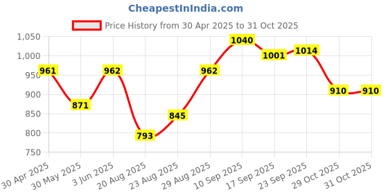 firstcry.com Cute Walk by Babyhug Sneaker Shoes - Navy Blue cute walk by babyhug Price History Graph from 30 Apr 2025 to 31 Oct 2025