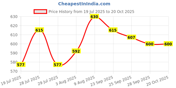 firstcry.com Cute Walk by Babyhug Sneaker Shoes Velcro Closure - Red cute walk by babyhug Price History Graph from 19 Jul 2025 to 19 Oct 2025