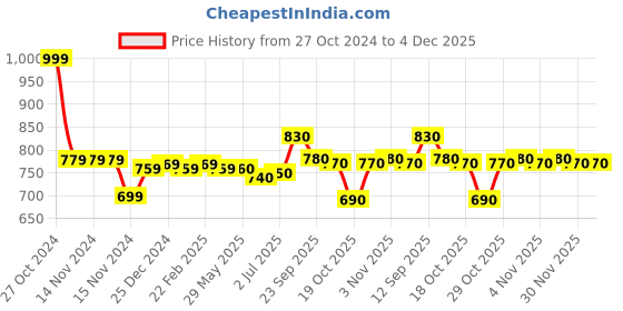 firstcry.com Cute Walk by Babyhug Sneaker Shoes with Vecro Closure & Crocodile Appliques - Navy cute walk by babyhug Price History Graph from 27 Oct 2024 to 3 Dec 2025