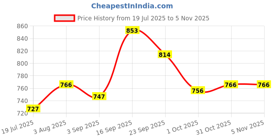 firstcry.com Cute Walk by Babyhug Sneaker Shoes With Velcro Closure & Floral Print - Pink cute walk by babyhug Price History Graph from 19 Jul 2025 to 1 Nov 2025