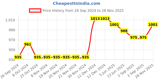 firstcry.com Cute Walk by Babyhug Sneaker Shoes with Velcro Closure and Star Print - Beige cute walk by babyhug Price History Graph from 26 Sep 2024 to 28 Nov 2025