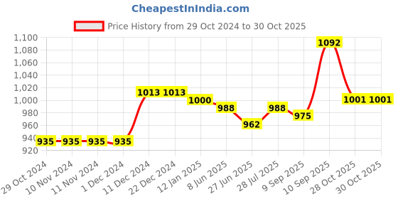 firstcry.com Cute Walk by Babyhug Sneaker Shoes with Velcro Closure and Star Print - Beige cute walk by babyhug Price History Graph from 29 Oct 2024 to 30 Oct 2025