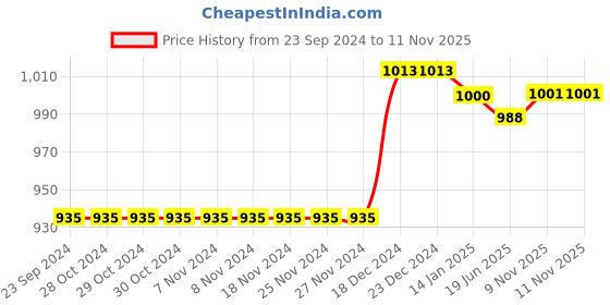 firstcry.com Cute Walk by Babyhug Sneaker Shoes with Velcro Closure and Star Print - Beige cute walk by babyhug Price History Graph from 23 Sep 2024 to 10 Nov 2025