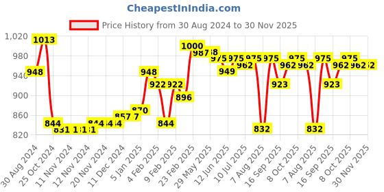firstcry.com Cute Walk by Babyhug Sneaker Shoes with Velcro Closure and Star Print - Black cute walk by babyhug Price History Graph from 30 Aug 2024 to 30 Nov 2025