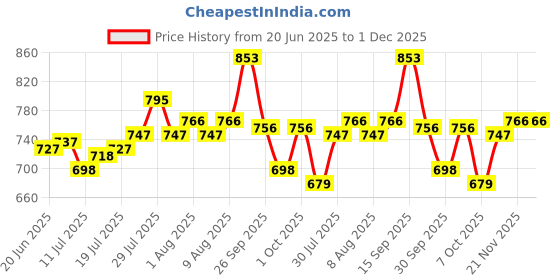 firstcry.com Cute Walk by Babyhug Sneaker Shoes With Velcro Closure - Blue cute walk by babyhug Price History Graph from 20 Jun 2025 to 30 Nov 2025