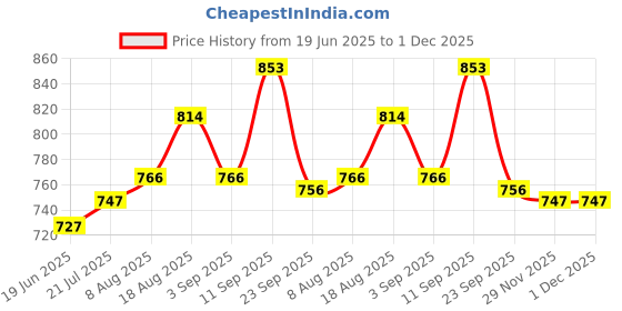 firstcry.com Cute Walk by Babyhug Sneaker Shoes With Velcro Closure - Blue cute walk by babyhug Price History Graph from 19 Jun 2025 to 1 Dec 2025