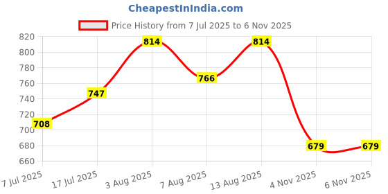 firstcry.com Cute Walk by Babyhug Sneaker Shoes With Velcro Closure - Blue cute walk by babyhug Price History Graph from 7 Jul 2025 to 5 Nov 2025