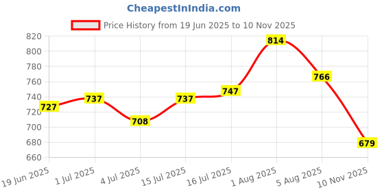 firstcry.com Cute Walk by Babyhug Sneaker Shoes With Velcro Closure - Blue cute walk by babyhug Price History Graph from 19 Jun 2025 to 10 Nov 2025