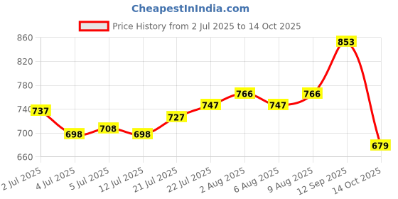 firstcry.com Cute Walk by Babyhug Sneaker Shoes With Velcro Closure - Blue cute walk by babyhug Price History Graph from 2 Jul 2025 to 14 Oct 2025