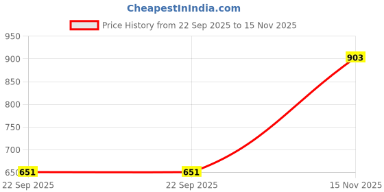 firstcry.com Cute Walk by Babyhug Sneaker Shoes With Velcro Closure Colour Block - Black cute walk by babyhug Price History Graph from 22 Sep 2025 to 15 Nov 2025