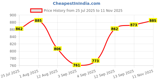 firstcry.com Cute Walk by Babyhug Sneaker Shoes with Velcro Closure - Dark Pink & White cute walk by babyhug Price History Graph from 25 Jul 2025 to 11 Nov 2025
