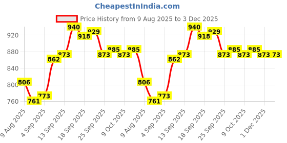 firstcry.com Cute Walk by Babyhug Sneaker Shoes with Velcro Closure - Dark Pink & White cute walk by babyhug Price History Graph from 9 Aug 2025 to 2 Dec 2025