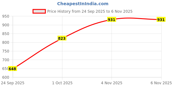firstcry.com Cute Walk by Babyhug Sneaker Shoes With Velcro Closure - Light Purple White cute walk by babyhug Price History Graph from 24 Sep 2025 to 6 Nov 2025