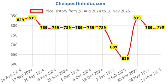 firstcry.com Cute Walk by Babyhug Sneaker Shoes with Velcro Closure - Navy Blue cute walk by babyhug Price History Graph from 28 Aug 2024 to 10 Nov 2025