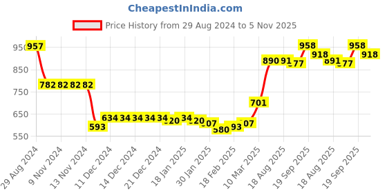 firstcry.com Cute Walk by Babyhug Sneaker Shoes with Velcro Closure - Pink cute walk by babyhug Price History Graph from 29 Aug 2024 to 5 Nov 2025