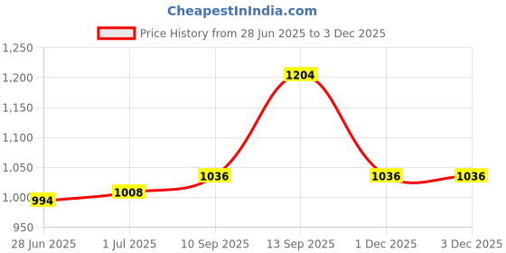 firstcry.com Cute Walk by Babyhug Sneaker Shoes With Velcro Closure - Pink cute walk by babyhug Price History Graph from 28 Jun 2025 to 1 Dec 2025