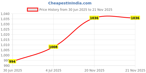 firstcry.com Cute Walk by Babyhug Sneaker Shoes With Velcro Closure - Pink cute walk by babyhug Price History Graph from 30 Jun 2025 to 21 Nov 2025