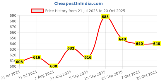 firstcry.com Cute Walk by Babyhug Sneaker Shoes with Velcro Closure - Pink cute walk by babyhug Price History Graph from 21 Jul 2025 to 20 Oct 2025