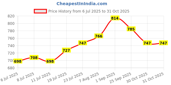 firstcry.com Cute Walk by Babyhug Sneaker Shoes With Velcro Closure - Purple cute walk by babyhug Price History Graph from 6 Jul 2025 to 31 Oct 2025