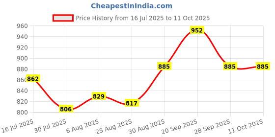firstcry.com Cute Walk by Babyhug Sneaker Shoes with Velcro Closure - Red & White cute walk by babyhug Price History Graph from 16 Jul 2025 to 10 Oct 2025