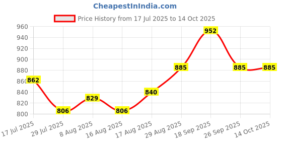 firstcry.com Cute Walk by Babyhug Sneaker Shoes with Velcro Closure - Red & White cute walk by babyhug Price History Graph from 17 Jul 2025 to 14 Oct 2025