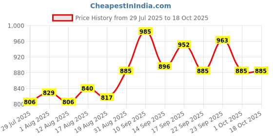 firstcry.com Cute Walk by Babyhug Sneaker Shoes with Velcro Closure - Red & White cute walk by babyhug Price History Graph from 29 Jul 2025 to 18 Oct 2025