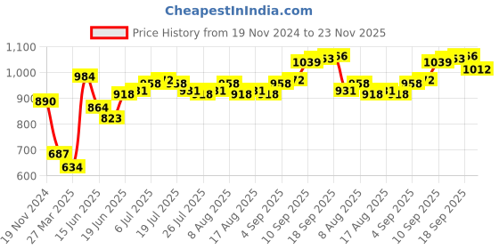 firstcry.com Cute Walk by Babyhug Sneaker Shoes With Velcro Closure - White cute walk by babyhug Price History Graph from 19 Nov 2024 to 23 Nov 2025