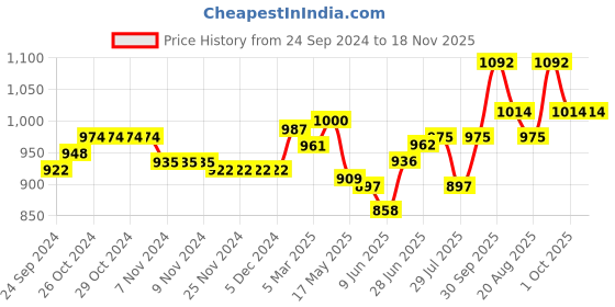 firstcry.com Cute Walk by Babyhug Sneaker Shoes With Velcro Closure - White & Blue cute walk by babyhug Price History Graph from 24 Sep 2024 to 18 Nov 2025