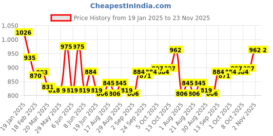firstcry.com Cute Walk by Babyhug Sneaker Shoes With Velcro Closure - White & Orange cute walk by babyhug Price History Graph from 19 Jan 2025 to 23 Nov 2025
