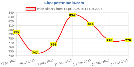 firstcry.com Cute Walk by Babyhug Sneaker Shoes With Velcro Closure - Yellow cute walk by babyhug Price History Graph from 15 Jul 2025 to 15 Oct 2025