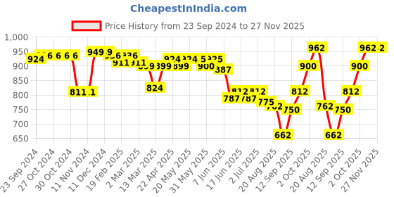 firstcry.com Cute Walk by Babyhug Sneaker with Lace Up & Velcro Closure - Black & Blue cute walk by babyhug Price History Graph from 23 Sep 2024 to 27 Nov 2025