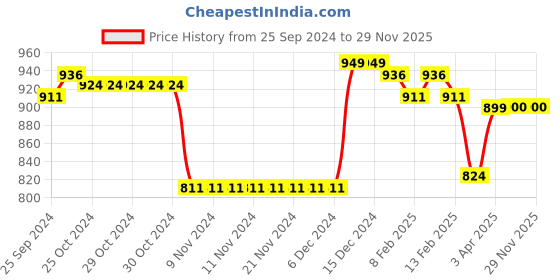 firstcry.com Cute Walk by Babyhug Sneaker with Lace Up & Velcro Closure - Black & Red cute walk by babyhug Price History Graph from 25 Sep 2024 to 27 Nov 2025